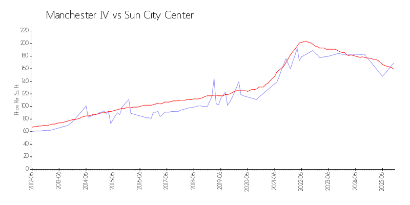 Building vs Area